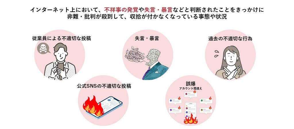 SNS炎上とは、インターネット上において、不祥事の発覚や失言・暴言などと判断されたことをきっかけに非難・批判が殺到して、収拾がつかなくなっている事態や状況のことを表します。
その原因として、①従業員による不適切な投稿②公式SNSの不適切な投稿③失言・暴言④誤爆⑤過去の不適切な行為などが挙げられます。