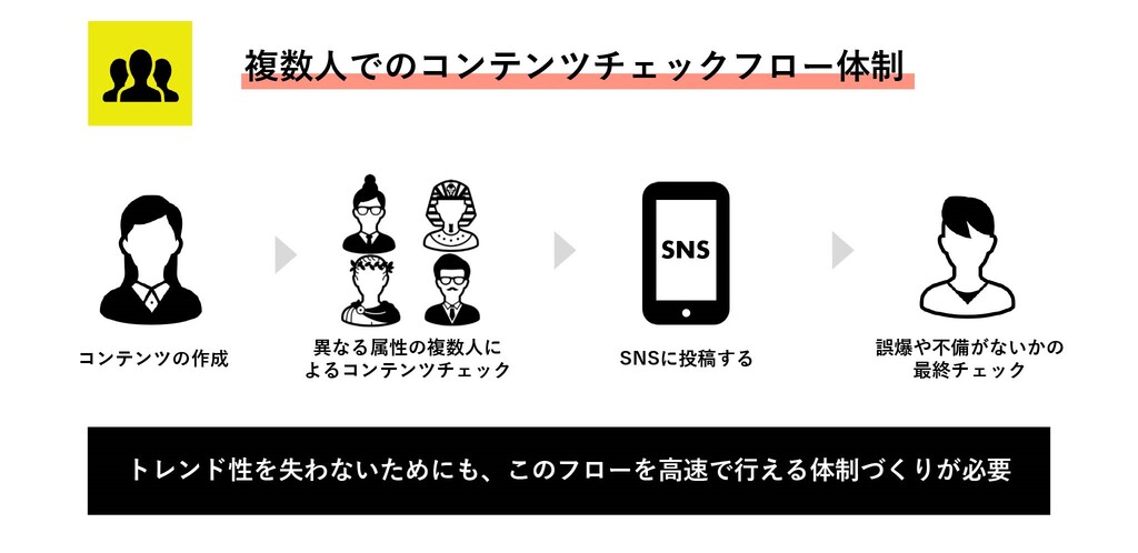 複数人でのコンテンツチェックフロー体制を整えることが大切です。
コンテンツを作成したら、異なる属性の複数人によるコンテンツチェックを行い、投稿をしましょう。投稿後、誤爆や不備がないかの最終チェックをすることも大切です。トレンド性を失わないためにも、このフローを高速で行える体制づくりが必要です。