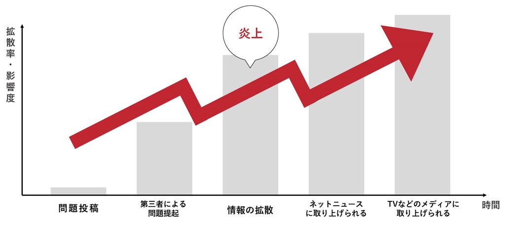 炎上発生までの流れを図式化しています。問題投稿が出回り、第三者による問題提起、そして情報がSNSやサイトなどで拡散され始めたら「炎上」と言われる状態です。その後はネットニュースに取り上げられ、テレビなどのメディアに取り上げられて影響が大きくなっていきます。