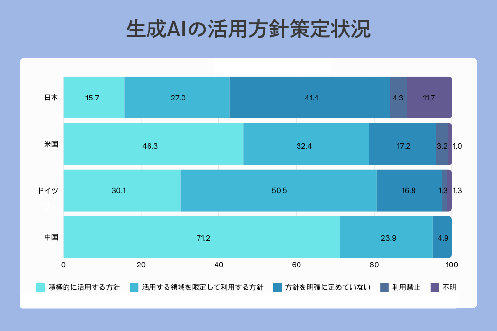 生成AIの活用方針策定状況