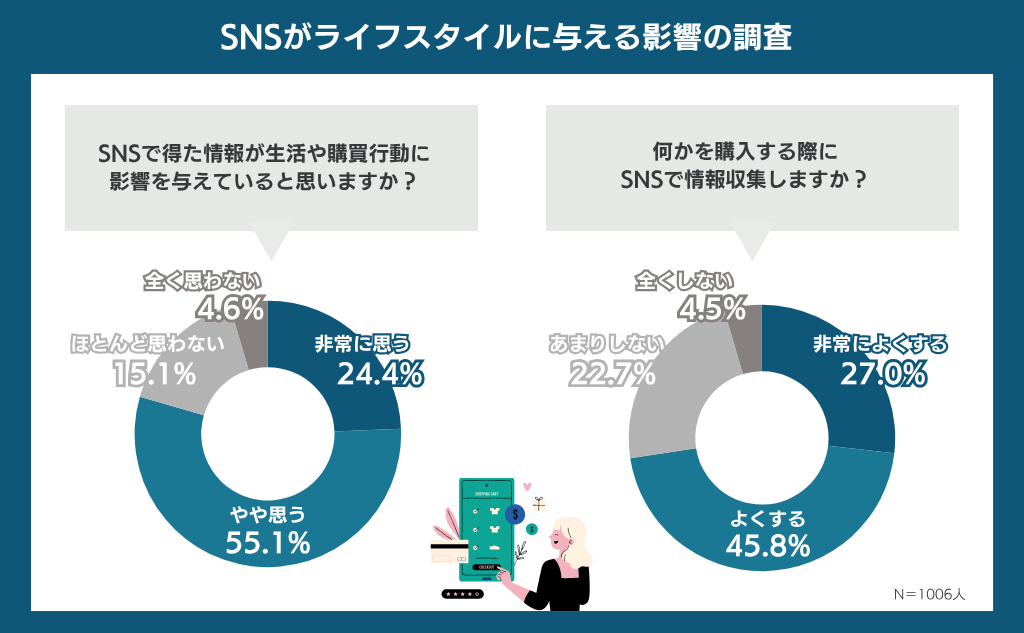 SNSがライフスタイルに与える影響の調査 SNSで得た情報が生活や購買行動に影響を与えているとおもいますか? 何かを購入する際にSNSで情報収集しますか?