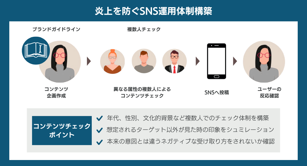 炎上を防ぐSNS運用体制構築 コンテンツ✓ポイント