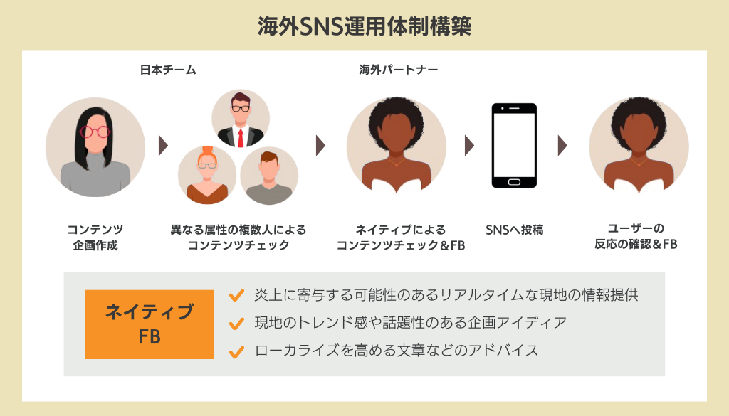 海外SNS運用体制構築
