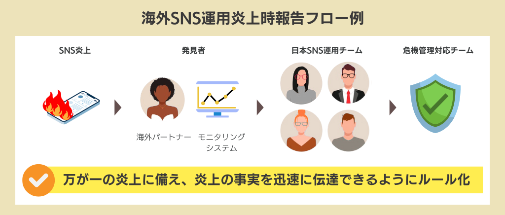海外SNS運用炎上時報告フロー例