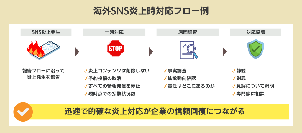 海外SNS炎上時対応フロー例